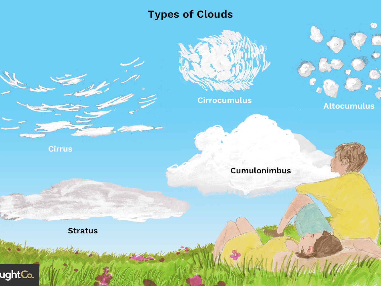 4 Types Of Clouds For Kids